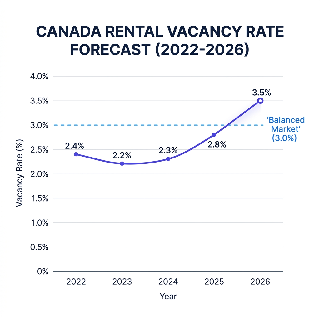 Canadian Rental Vacancy Rate Forecast 1990-2026 showing rise to 3.5%